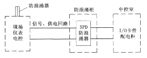 MTL防浪涌器在空分设备仪控系统中的应用